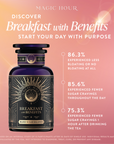 A promo image for Magic Hour’s Breakfast with Benefits Bundle features a purple jar on a pink gradient with gold accents, spotlighting positive percentages for reduced bloating and sugar cravings from these wellness tea blends.