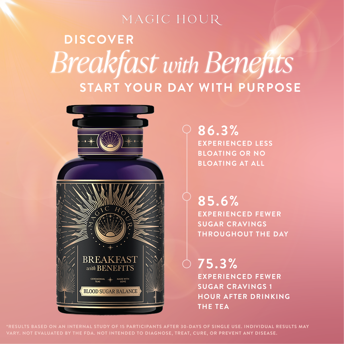 A promo image for Magic Hour’s Breakfast with Benefits Bundle features a purple jar on a pink gradient with gold accents, spotlighting positive percentages for reduced bloating and sugar cravings from these wellness tea blends.